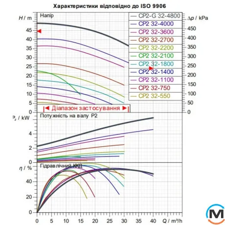 Циркуляционный насос DAB CP2-G 32-4800/A/BQQE/5.5 IE3, фото , изображение 2