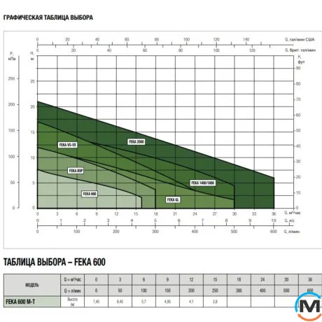 Погружной канализационный насос DAB FEKA 600 MA 40th 2240/50 05H05, фото , изображение 2