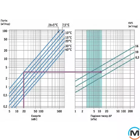 3-ходовий поворотний змішувальний клапан Tervix Pro Line TOR DN40 Rp 1 1/2" kvs 18, Діаметр різьблення: 1 1/2", фото , зображення 4