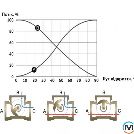 3-ходовий поворотний змішувальний клапан Tervix Pro Line TOR DN50 Rp 2" kvs 20, Діаметр різьблення: 2", фото , зображення 5