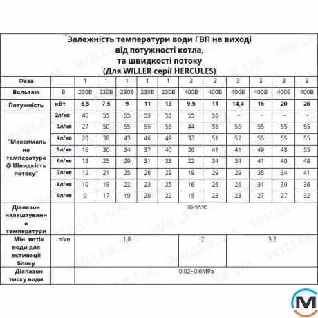 Котел электрический Willer DPT209 Hercules WF двухконтурный, Тепловая мощность (кВт): 9.5, Электропитание: 220/380 V, фото , изображение 14