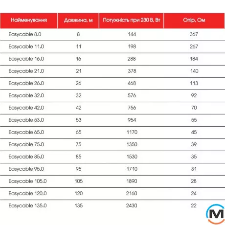 Нагревательный кабель двухжильный Easytherm EC 120.0, Длина (м.): 120, Мощность, Вт: 2160, фото , изображение 4