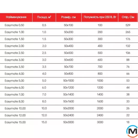 Нагревательный мат двухжильный Easytherm EM 12.00, Мощность, Вт/кв.м.	: 200, Отапливаемая площадь (кв.м): 12, фото , изображение 4