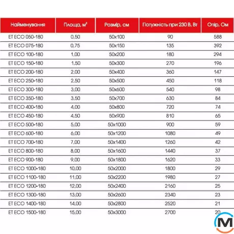Нагревательный мат двухжильный Extherm ET ECO 700-180, Отапливаемая площадь (кв.м): 7, Мощность, Вт: 1260, фото , изображение 4