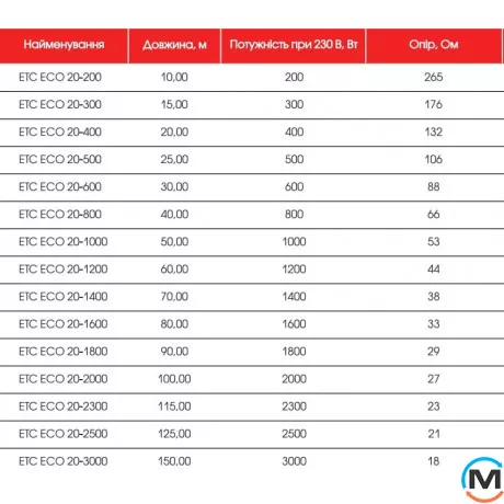 Нагревательный кабель двухжильный Extherm ETС ECO 20-800, Длина (м.): 40, Мощность, Вт: 800, фото , изображение 4