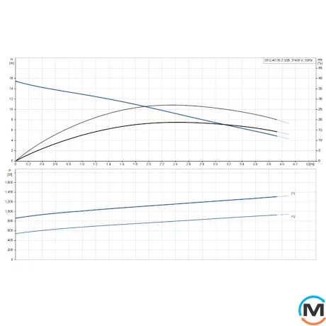 Каналізаційний насос Grundfos SEG.40.09.2.50B, Модифікація: SEG.40.09.2.50B, фото , зображення 2