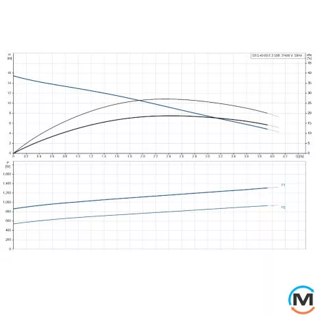 Канализационный насос Grundfos SEG.40.09.E.2.50B, Модификация: SEG.40.09.E.2.50B, фото , изображение 2