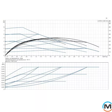 Циркуляционный насос Grundfos ALPHA1 25-80 130 1x230V 50Hz 6H, Модификация: Alpha1 25-80 130z 6H, фото , изображение 2