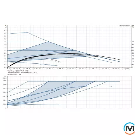 Циркуляційний насос Grundfos ALPHA2 15-60 130 1x230V 50Hz 6H, Модифікація: Alpha2 15-60 130z 6H, фото , зображення 2
