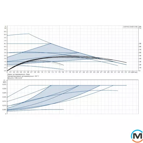 Циркуляційний насос Grundfos ALPHA2 25-60 N 180 1x230V 50Hz 6H, Модифікація: Alpha2 25-60 N 180, фото , зображення 2