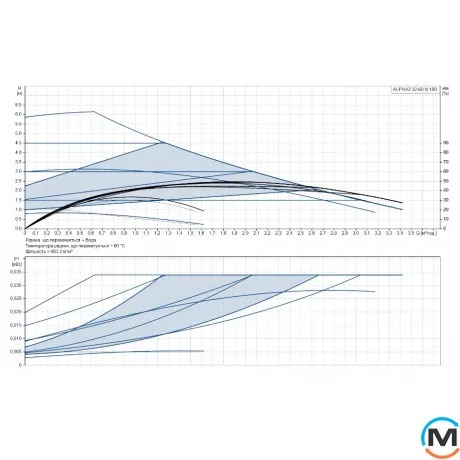 Циркуляційний насос Grundfos ALPHA2 32-60 N 180 1x230V 50Hz 6H, фото , зображення 2