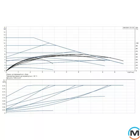 Циркуляційний насос Grundfos MAGNA1 25-120 180 1x230V PN10, Модифікація: Magna1 25-120 180, фото , зображення 2