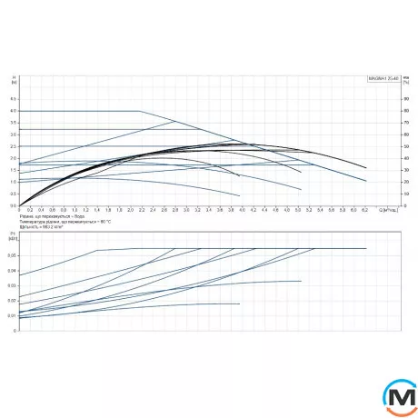 Циркуляційний насос Grundfos MAGNA1 25-40 180 1x230V PN10, Модифікація: Magna1 25-40 180, фото , зображення 2