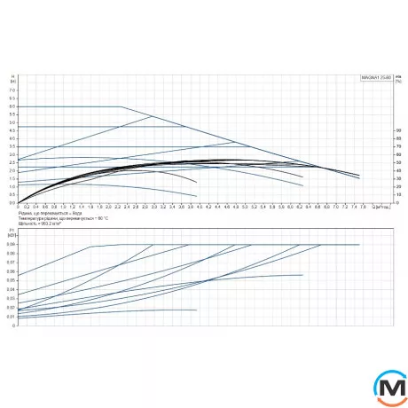 Циркуляційний насос Grundfos MAGNA1 25-60 180 1x230V PN10, Модифікація: Magna1 25-60 180, фото , зображення 2