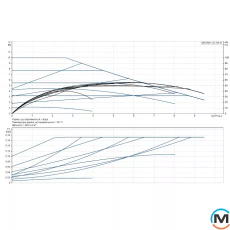 Циркуляційний насос Grundfos MAGNA1 25-100 N 180 1x230V PN10, Модифікація: Magna1 25-100 N 180, фото , зображення 2