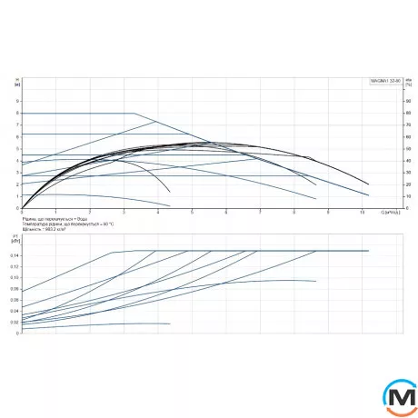 Циркуляційний насос Grundfos MAGNA1 32-80 180 1x230V PN10, Модифікація: Magna1 32-80 180, фото , зображення 2