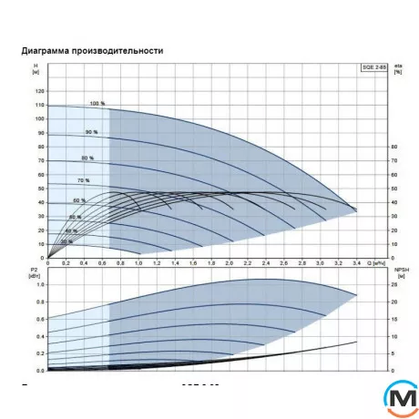 Скважинный насос Grundfos SQE 2-85 комплект + 90 м, фото , изображение 2