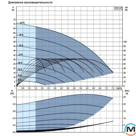 Скважинный насос Grundfos SQE 5-50 комплект + 40 м, фото , изображение 2