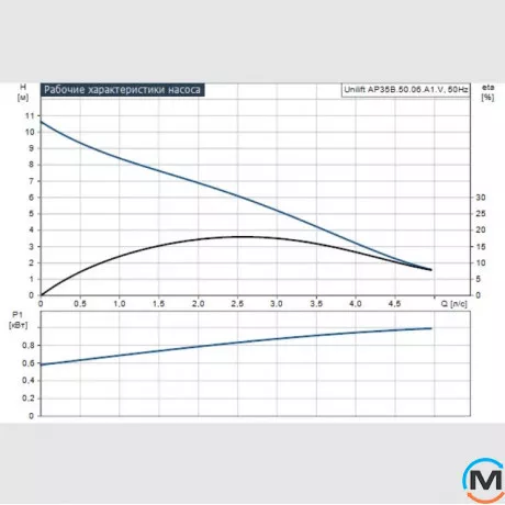 Дренажный насос Grundfos Unilift AP35B.50.06.A1V 1x230V 10m SCH, фото , изображение 3