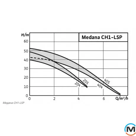 Поверхневий насос Wilo MEDANA CH1-LSP.405-6/E/E/8T, фото , зображення 2