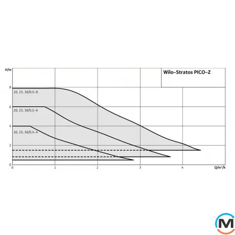 Циркуляционный насос Wilo Stratos PICO-Z 25/0,5-8, фото , изображение 2