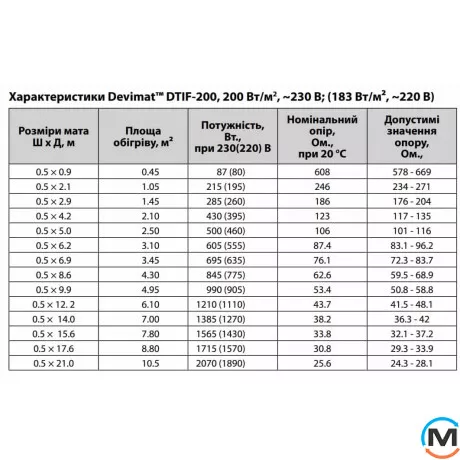Нагревательный мат DEVImat DTIF-200 0,5м2 80Вт, Мощность, Вт: 87, Длина (м.): 0.9, Отапливаемая площадь (кв.м): 0.5, фото , изображение 2