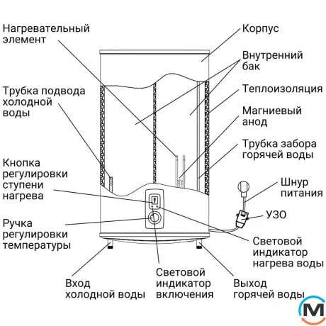 Водонагреватель Zanussi ZWH/S 80 Azurro, фото , изображение 4