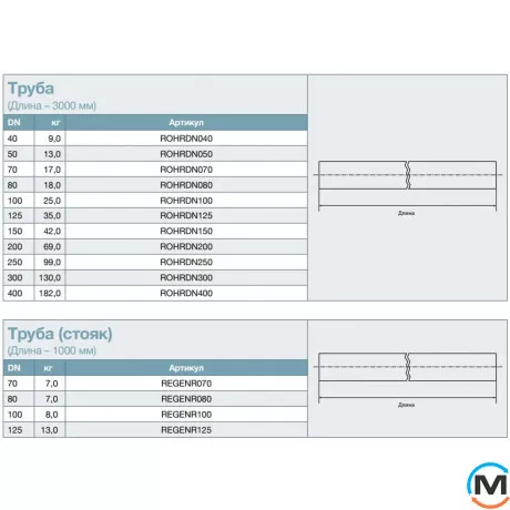 Труба із ливарного чавуну SML довжина 3000мм DN125мм RSP REGENR125, Діаметр (мм): 125, фото , зображення 2