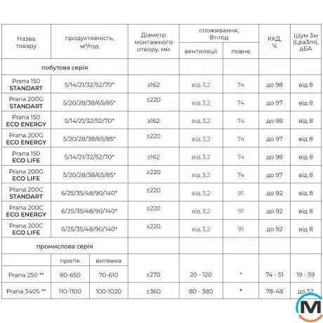 Рекуператор PRANA-150 ECO ENERGY, Варіант: 150 ECO ENERGY, фото , зображення 5