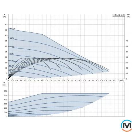 Насосная станция Grundfos Scala 2 обновленная версия, фото , изображение 2