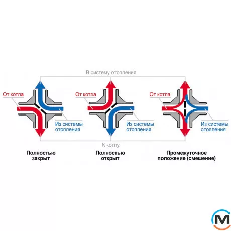 4-ходовий клапан Termojet з внутрішнім різьбленням (kvs 12)-Dn25-RP1, Діаметр різьблення: 1", фото , зображення 2