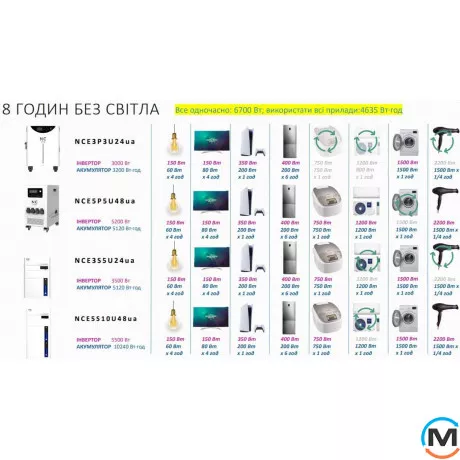 Портативний ДБЖ NC ENERGY все в одному NCE Stationary 3х5 NCE3S5U24ua/NCE3S5U24uaBP, Потужність, VA/W: 3500, фото , зображення 12