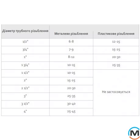Нитка ущільнююча нейлонова Fado 20м, Варіант: 20, фото , зображення 4