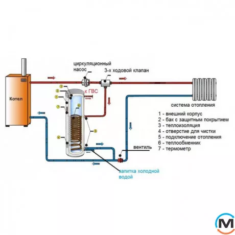 Водонагреватель комбинированный Eldom Green Line 300(2) 9.0 kW 0.89+1.15 m² FV30067S2 9kw, Объем (л): 300, Количество змеевиков: 2, Вариант: С тэном, фото , изображение 3