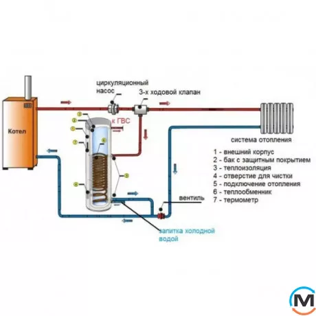 Комбинированный водонагреватель Eldom Green Line Eureka 80 SLIM 2x1.0 kW 0,49 m² WV08039SRD, Объем (л): 80, Подводка труб отопления: справа, фото , изображение 2