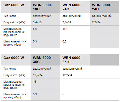 газовий турбований котельний bosch gaz 6000 w wbn 6000 18c rn1