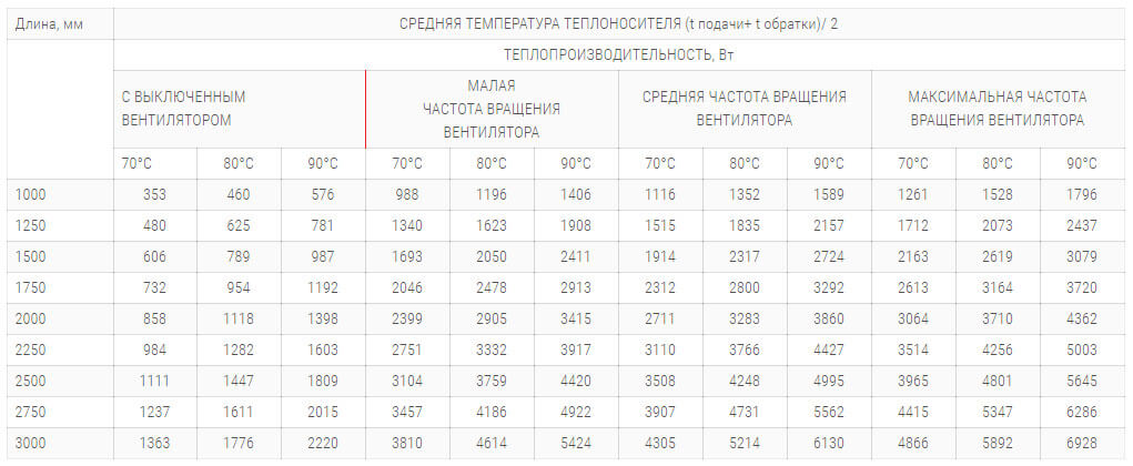 konvektory polvax kv plus premium 300 120 s 1 im teploomennikom tehnicheskie harakteristiki