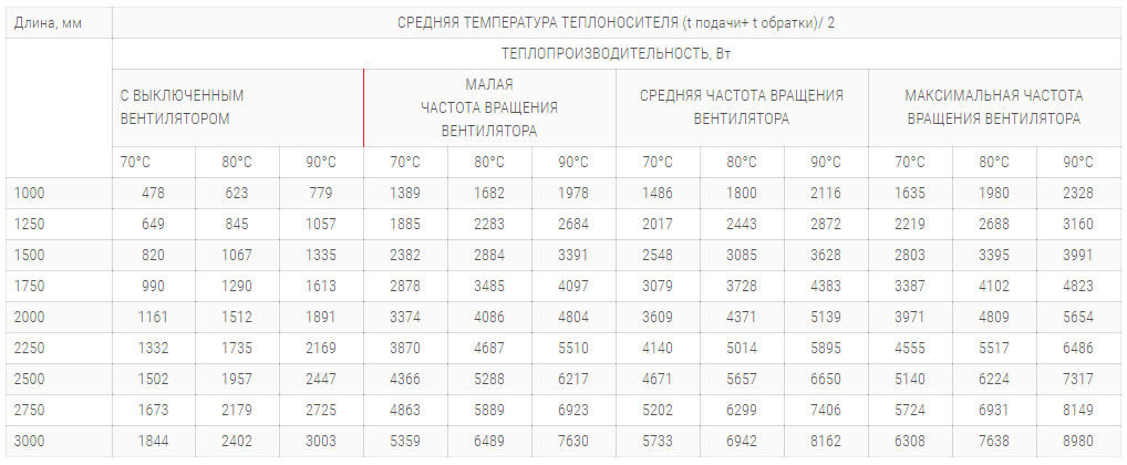 konvektory polvax kvm 380 120 s 2 mya teploobmennikami tehnicheskie harakteristiki