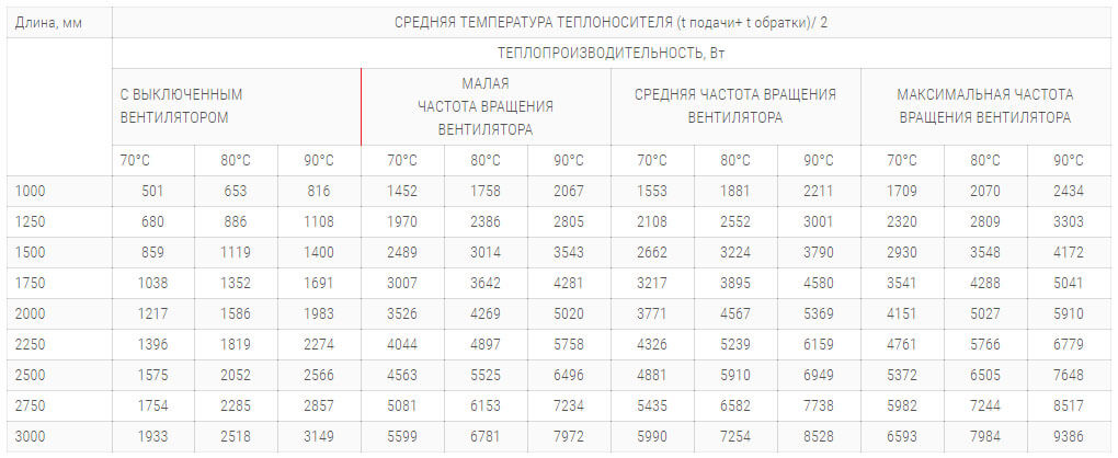 konvektory polvax kvm d premium 380 125 s 2 mya teploobmennikami tehnicheskie harakteristiki