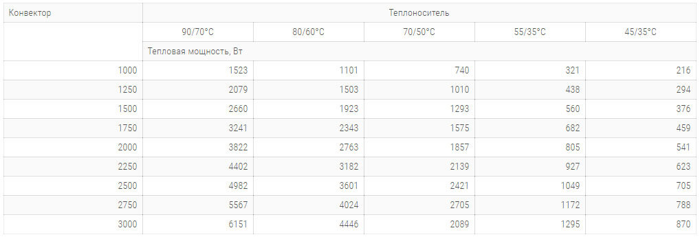 konvektory carrera sv2 hydro 380x120mm s 2 mya teploobmennikami tehnicheskie harakteristiki