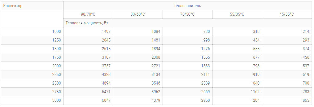 konvektory carrera sv2 hydro 380x90mm s 2 mya teploobmennikami tehnicheskie harakteristiki