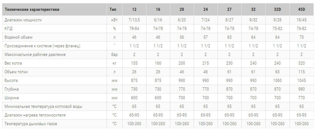 твердотопливний котель будерус logano s111 2 wt технічні harakteristiki