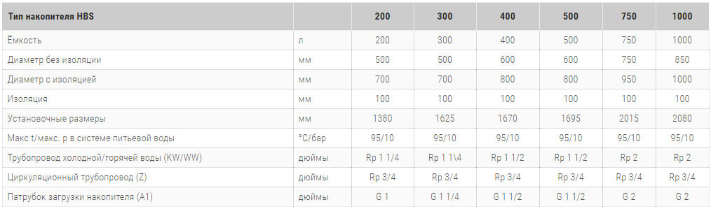 hps nerzhaveyushchij bak gvs bez zmeevikov so s emnoj teploizolyatsiej технічні harakteristiki