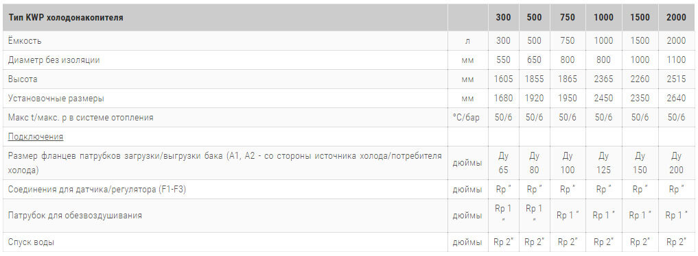 kwp akkumulyator kholoda s ustojchivoj k rose teploizolyatsiej технічні harakteristiki