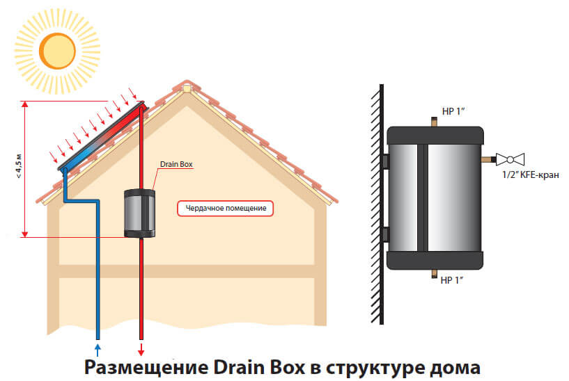 emkoct для samoslivnoi sistemy drain boxrazmery