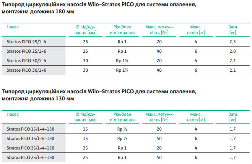 циркуляціонний насос wilo stratos pico 15 1 4 130 energosberegayushchijustanovka2