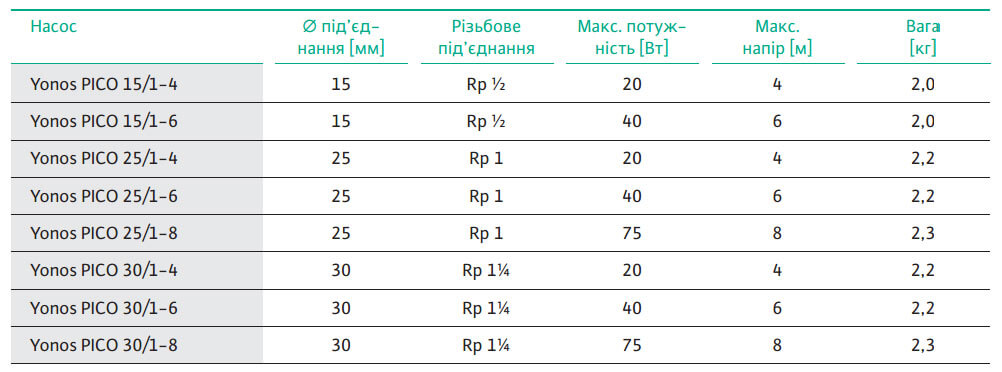циркуляціонний насос wilo yonos pico 15 1 4 energosberegayushchijustanovka1