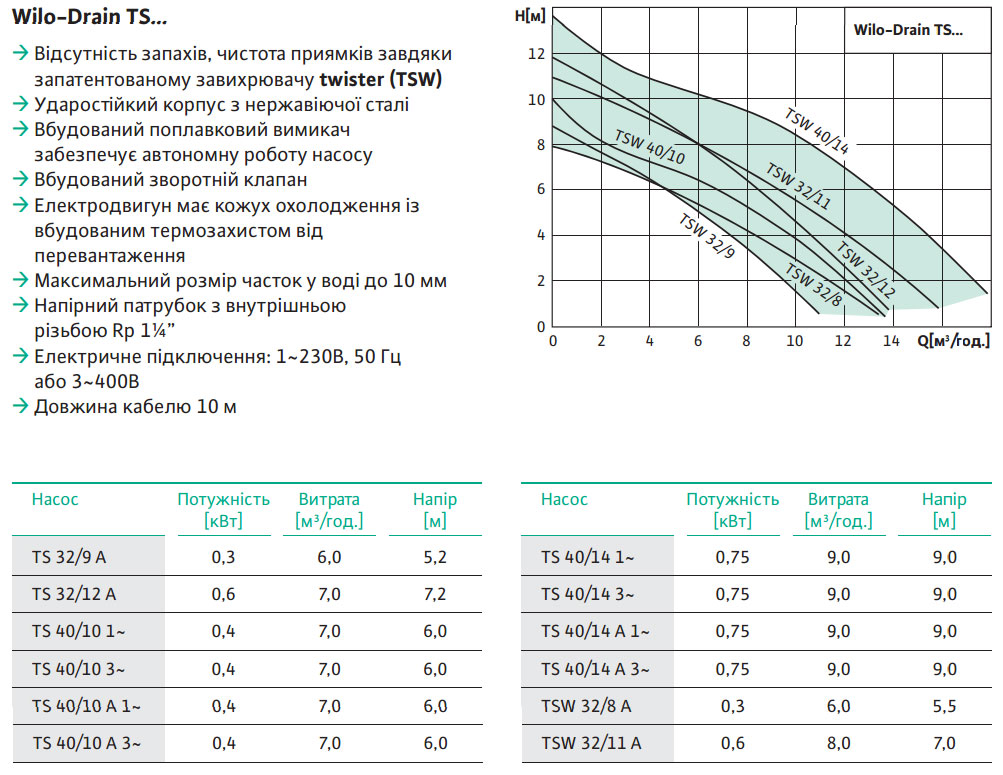 drenazhny nasos wilo ts 32 12аstanovka