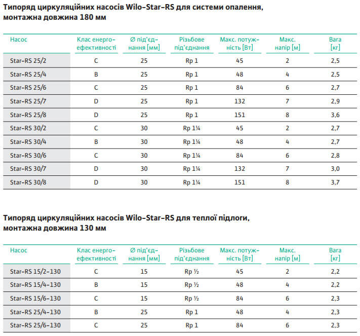 циркуляціонний насос wilo star rs15 4 130ustanovka2